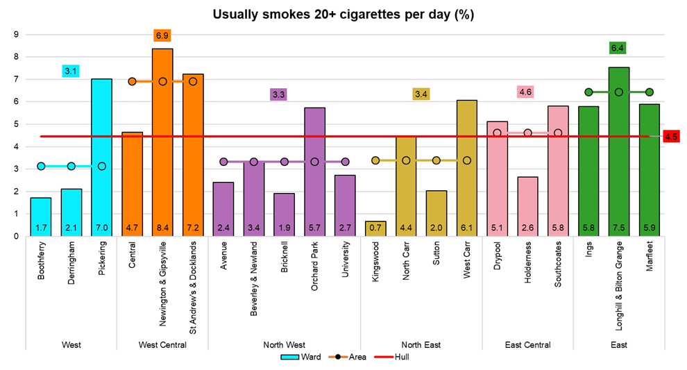 Percentage of adults who are heavy smokers (smoking 20 or more cigarettes per day), by electoral ward, from Hull's Adult Health and Wellbeing Survey 2019