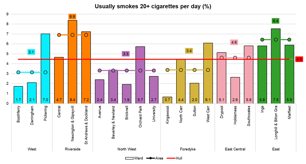 Percentage of adults who are heavy smokers (smoking 20 or more cigarettes per day), by electoral ward, from Hull’s Adult Health and Wellbeing Survey 2019
