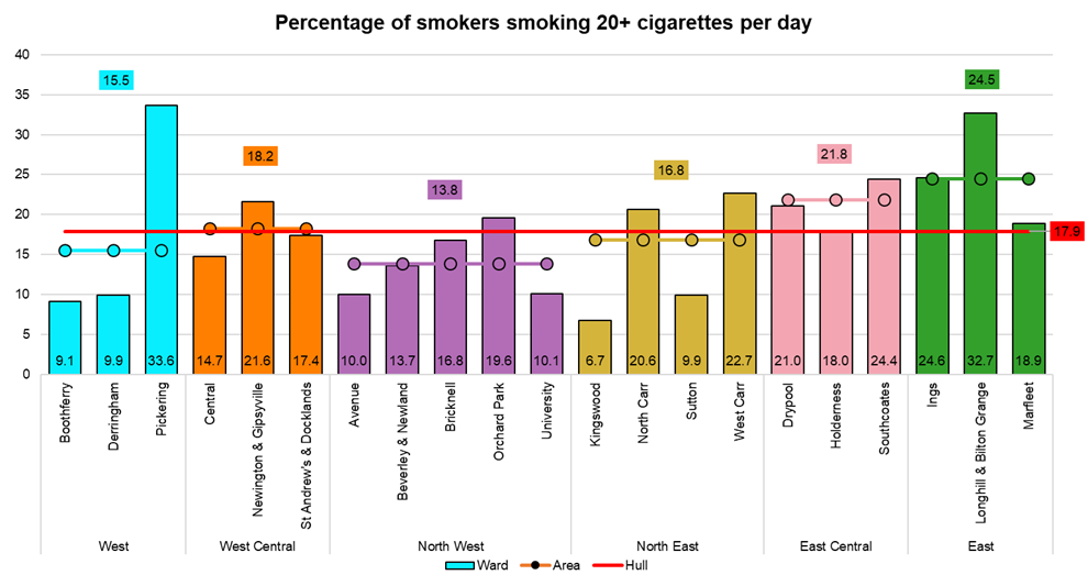 Percentage of all adults who smoke who are heavy smokers (smoking 20 or more cigarettes per day), by electoral ward, from Hull's Adult Health and Wellbeing Survey 2019