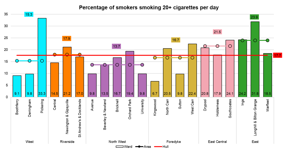 Percentage of all adults who smoke who are heavy smokers (smoking 20 or more cigarettes per day), by electoral ward, from Hull’s Adult Health and Wellbeing Survey 2019