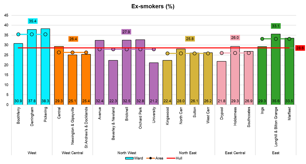 Percentage of adults who used to smoke, by electoral ward, from Hull's Adult Health and Wellbeing Survey 2019