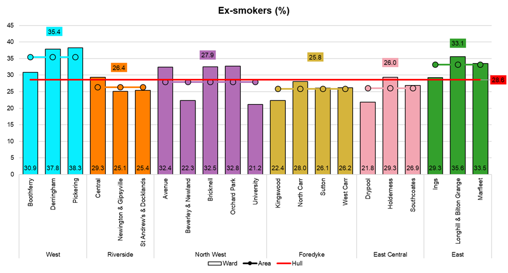 Percentage of adults who used to smoke, by electoral ward, from Hull's Adult Health and Wellbeing Survey 2019