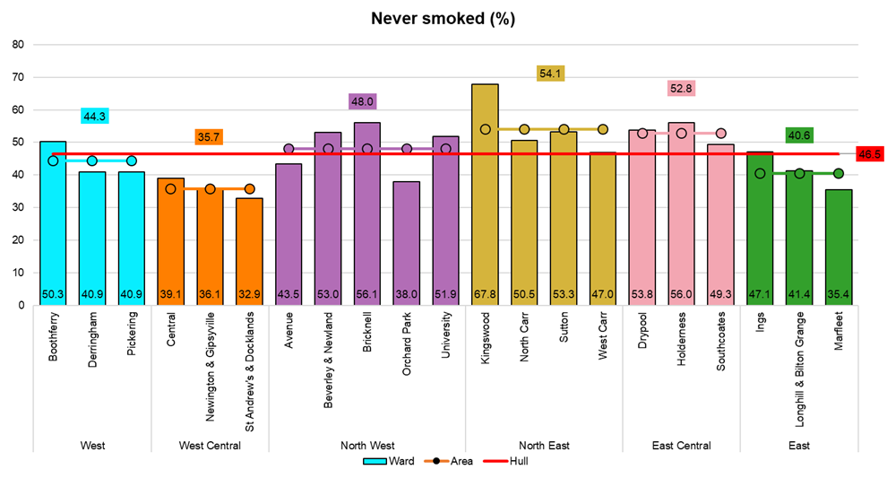Percentage of adults who have never smoked, by electoral ward, from Hull's Adult Health and Wellbeing Survey 2019