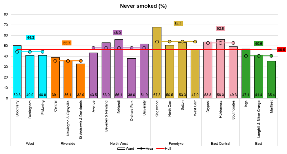 Percentage of adults who have never smoked, by electoral ward, from Hull's Adult Health and Wellbeing Survey 2019