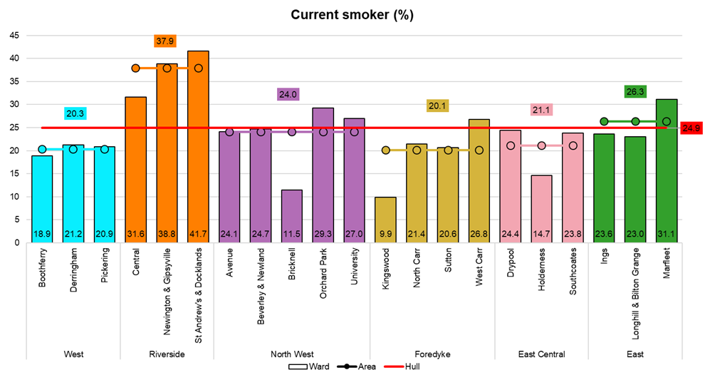 Percentage of adults who smoke, by electoral ward, from Hull’s Adult Health and Wellbeing Survey 2019