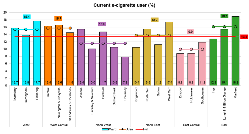 Percentage of adults who currently vape / use e-cigarettes by electoral ward, from Hull's Adult Health and Wellbeing Survey 2019