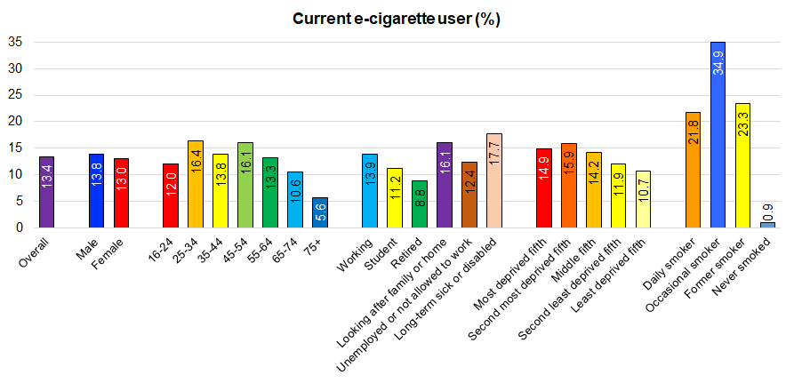 Percentage of people using e-cigarettes