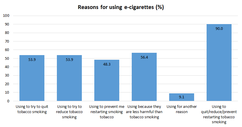 Reasons for using e-cigarettes from the adult Health and Wellbeing Survey 2019 among those who use e-cigarettes daily or occasionally