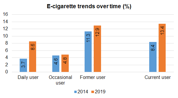 Trends in the percentage of people using e-cigarettes