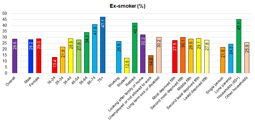 Percentage of adults aged 16+ years who are ex-smokers in Hull from the Health and Wellbeing Survey 2019