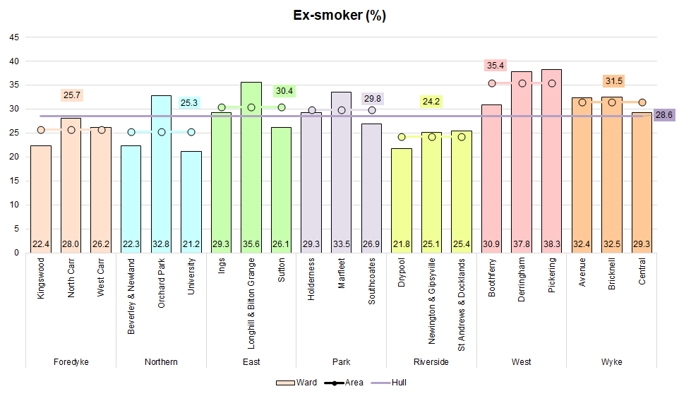Percentage of adults aged 16+ years who are ex-smokers by electoral ward from Hull's Health and Wellbeing Survey 2019