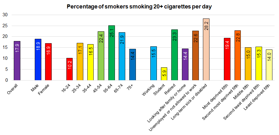 Adults aged 16+ years who are heavy smokers (20+ cigarettes per day) as a percentage of current smokers in Hull from the Health and Wellbeing Survey 2019
