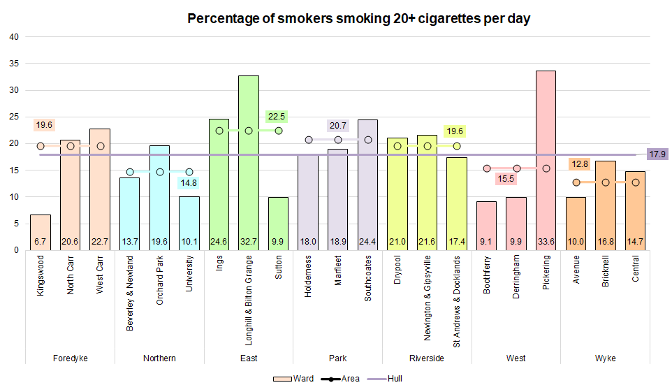 Adults aged 16+ years who are heavy smokers (20+ cigarettes per day) as a percentage of current smokers in Hull by electoral ward from the Health and Wellbeing Survey 2019