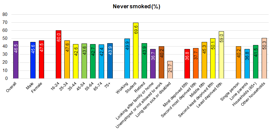 Percentage of adults aged 16+ years who have never smoked in Hull from the Health and Wellbeing Survey 2019
