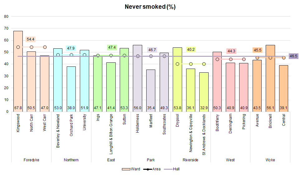 Percentage of adults aged 16+ years who have never smoked in Hull by electoral ward from the Health and Wellbeing Survey 2019