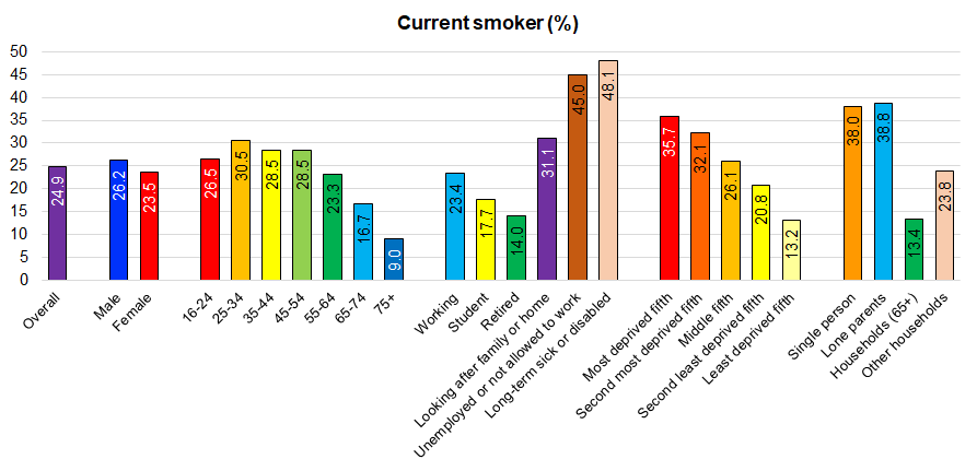Percentage of smokers in Hull for different groups of adults