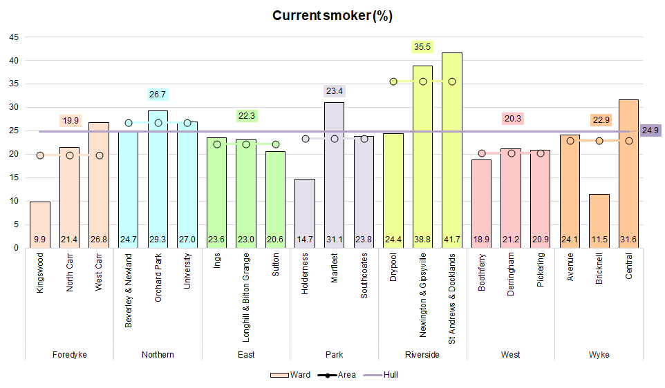 Percentage of adults who smoke by ward