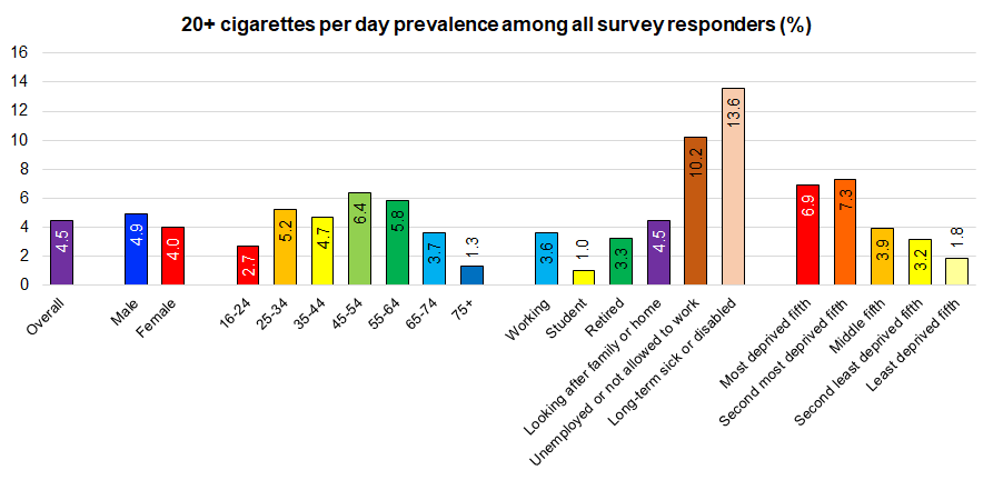 Percentage of people who smoke 20+ cigarettes per day