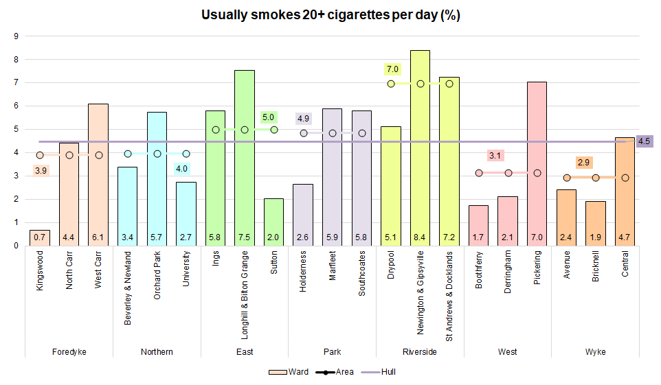 Percentage of all people who smoke 20+ cigarettes per day in Hull by electoral ward from Health and Wellbeing Survey 2019