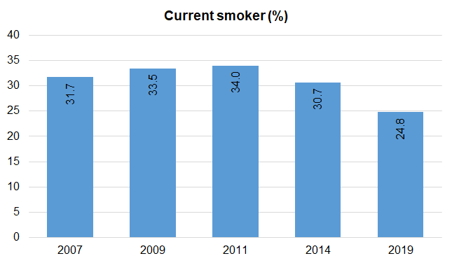 Trends in percentage of people smoking