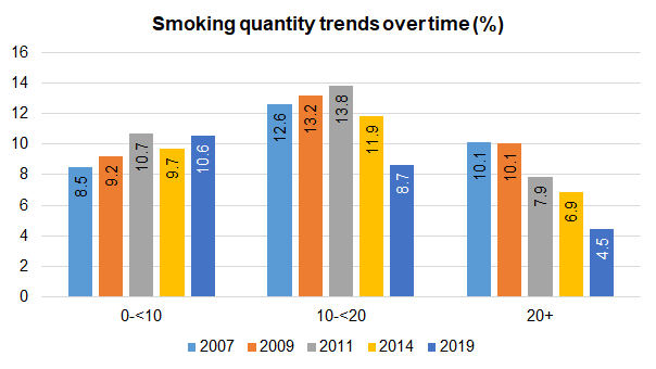 Trends in percentage of people smoking by quantity smoked