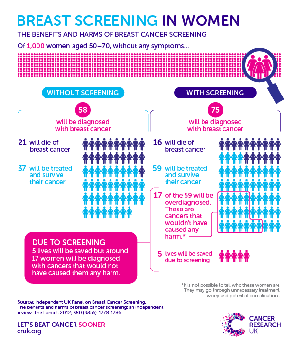 Cancer Research UK: Number of cancer cases detected following breast cancer screening
