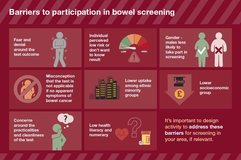 Public Health England: Some reasons why people do not participate in bowel screening programme