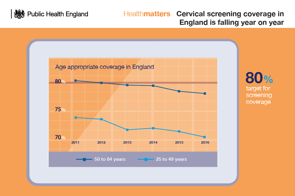 Public Health England: Illustration of falling uptake rates for cervical screening among women