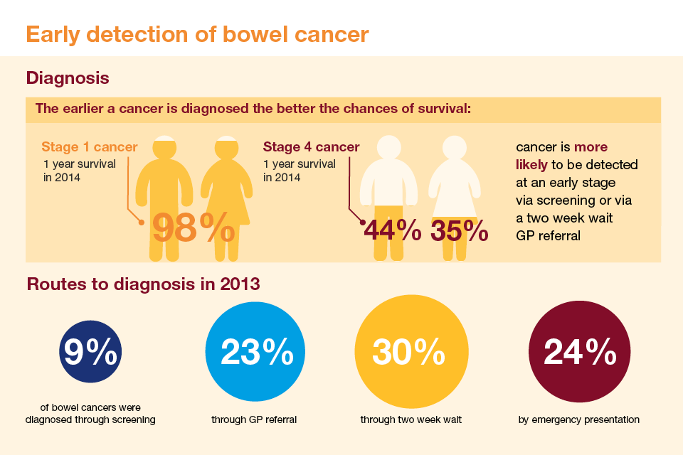 Public Health England: Illustrates improved survival with earlier detection of bowel cancer and the route to diagnosis