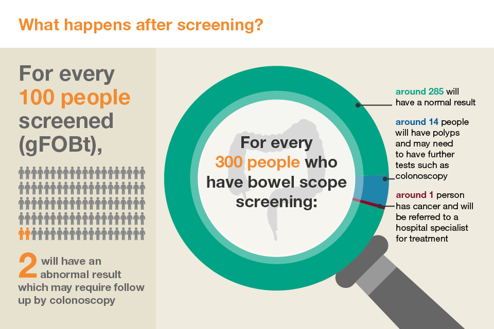 Public Health England: Number of abnormal results and referrals for further investigation following bowel cancer screening