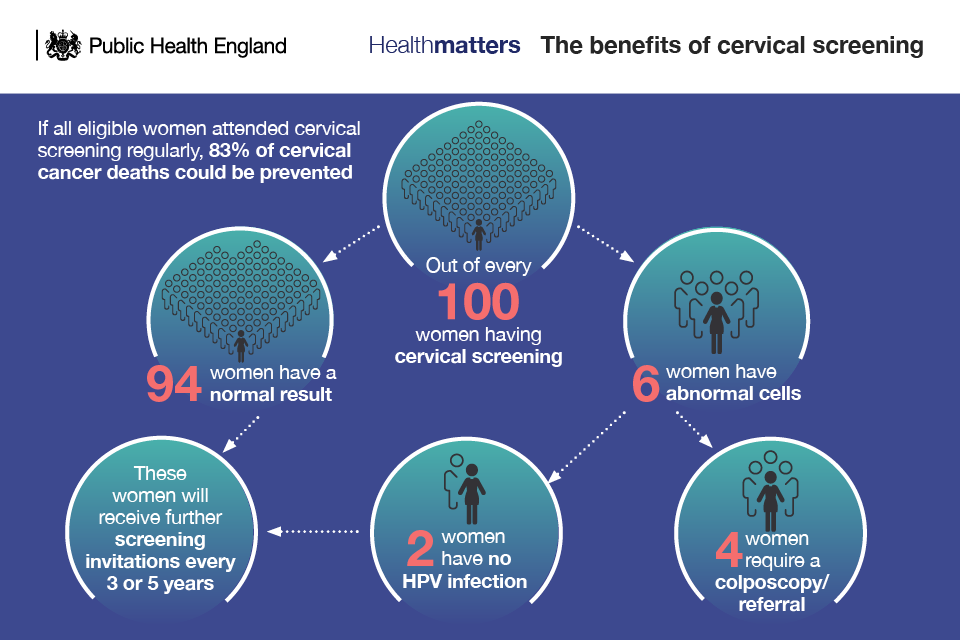 Public Health England: Number of abnormal results and referrals for further investigation following cervical cancer screening