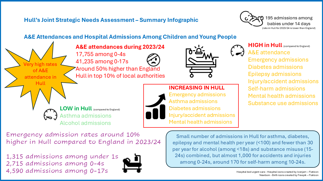 A&E Attendances and Hospital Admissions Among Children and Young People - Summary Infographic, March 2026