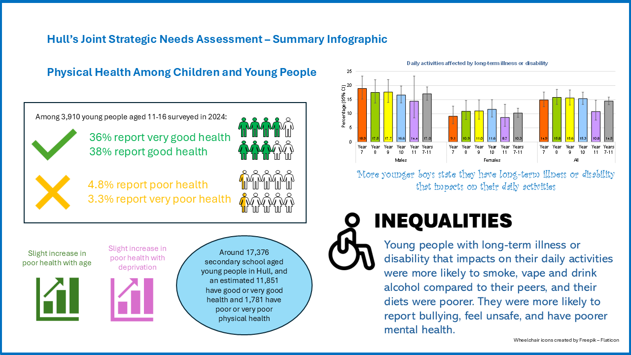Physical Health Among Children and Young People - Summary Infographic, April 2026.