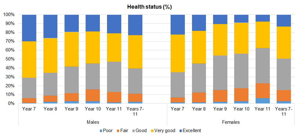 Figure showing self-reported health status of secondary school pupils