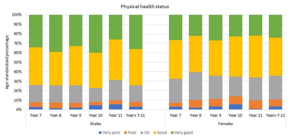 Figure showing self-reported health status of young people in Hull by sex and school year, from the Health and Wellbeing Survey 2024