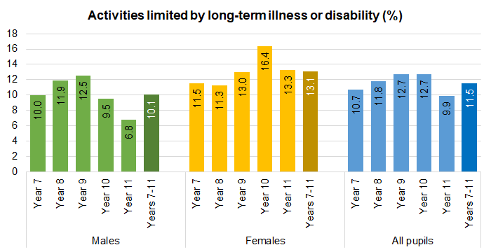 Percentage of young people with long-term illnesses or disabilities which limits their daily activities