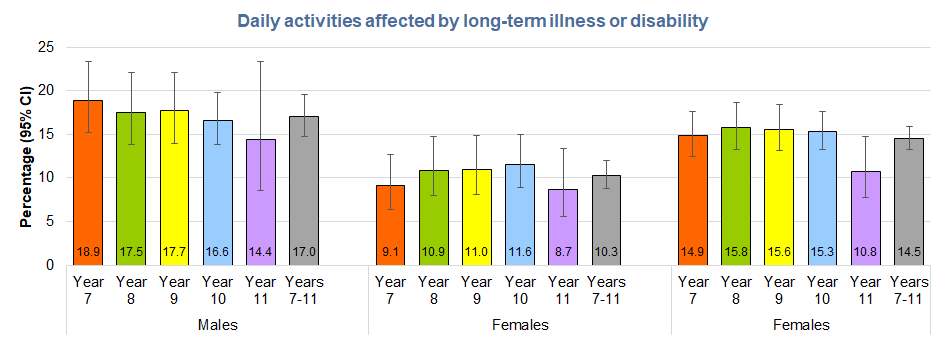 Figure showing the percentage of young people in Hull whose daily activities are limited by long-term illness or disability by sex and school year, from the Health and Wellbeing Survey 2024