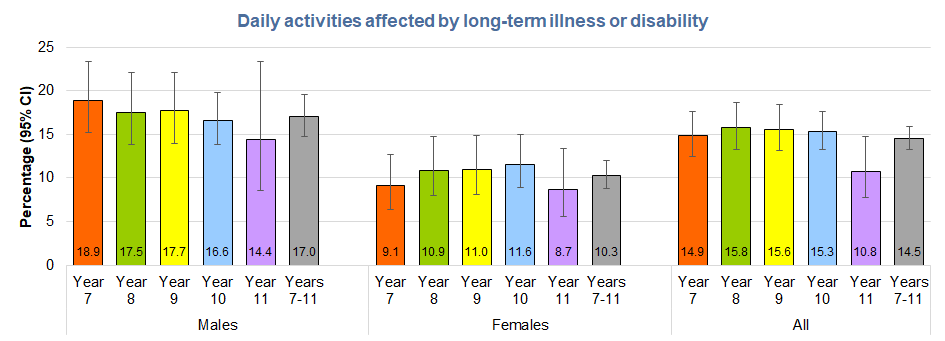 Figure showing the percentage of young people in Hull whose daily activities are limited by long-term illness or disability by sex and school year, from the Health and Wellbeing Survey 2024