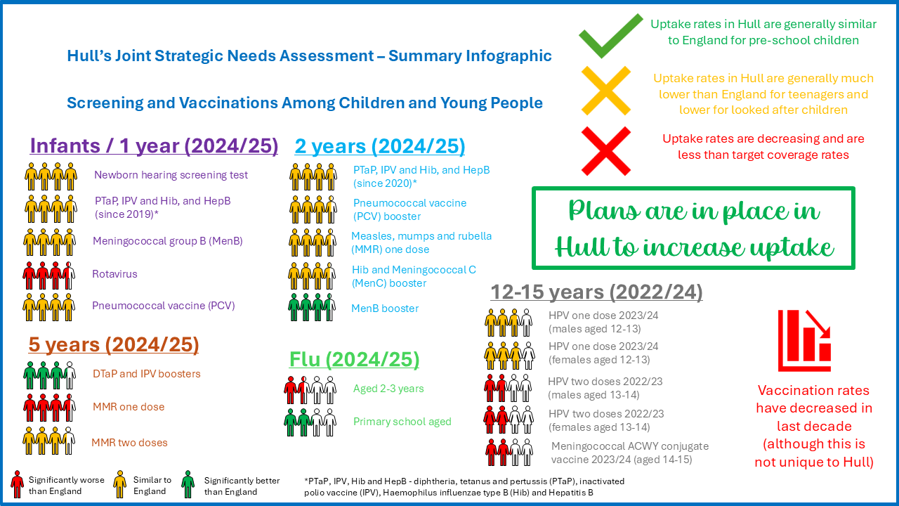 Screening and Vaccinations Among Children and Young People - Summary Infographic, April 2026