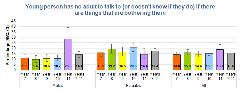 Percentage of young people reporting that they did not have an adult to talk to about things that are bothering them or they didn't know if they did by school year for males and females, Hull's Young People Health and Wellbeing Survey 2024