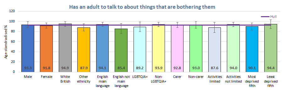 Percentage of young people reporting that they had an adult to talk to about things that are bothering them for different groups of young people, Hull's Young People Health and Wellbeing Survey 2024