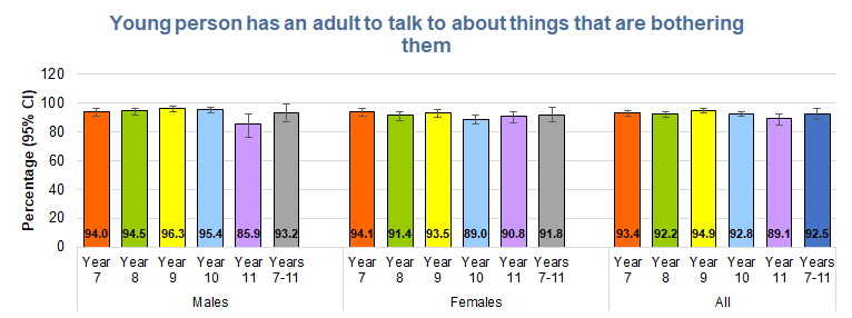 Percentage of young people reporting that they had an adult to talk to about things that are bothering them by school year for males and females, Hull's Young People Health and Wellbeing Survey 2024