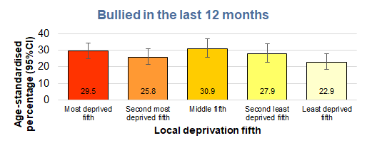 Age-standardised percentage of young people who had been bullied in the last year by local deprivation fifth (based on Index of Multiple Deprivation 2019), Hull's Young People Health and Wellbeing Survey 2024