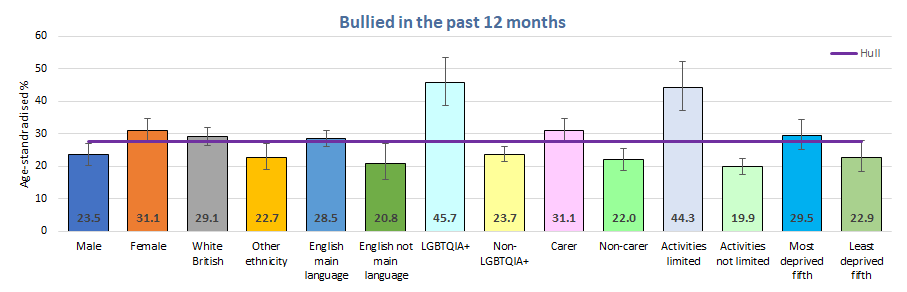Age-standardised percentage of young people who had been bullied in the last year for different groups of young people, Hull's Young People Health and Wellbeing Survey 2024