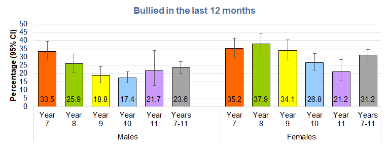 Percentage of young people who had been bullied in the last year by school year for males and females, Hull's Young People Health and Wellbeing Survey 2024