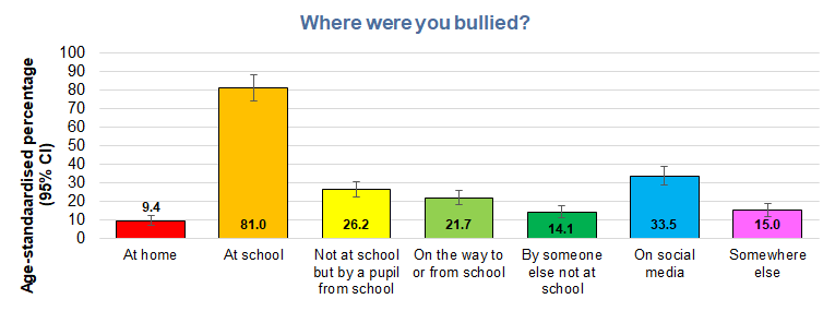 Age-standardised percentage of where the bullying took place among young people who had been bullied in the last year, Hull's Young People Health and Wellbeing Survey 2024