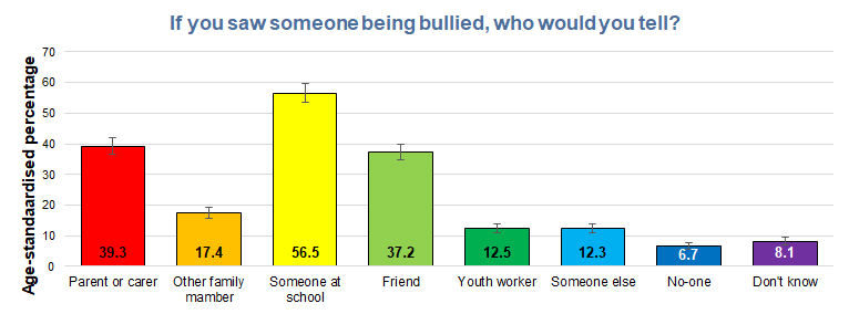 Age-standardised percentage of who they would tell if they saw someone being bullied, Hull's Young People Health and Wellbeing Survey 2024