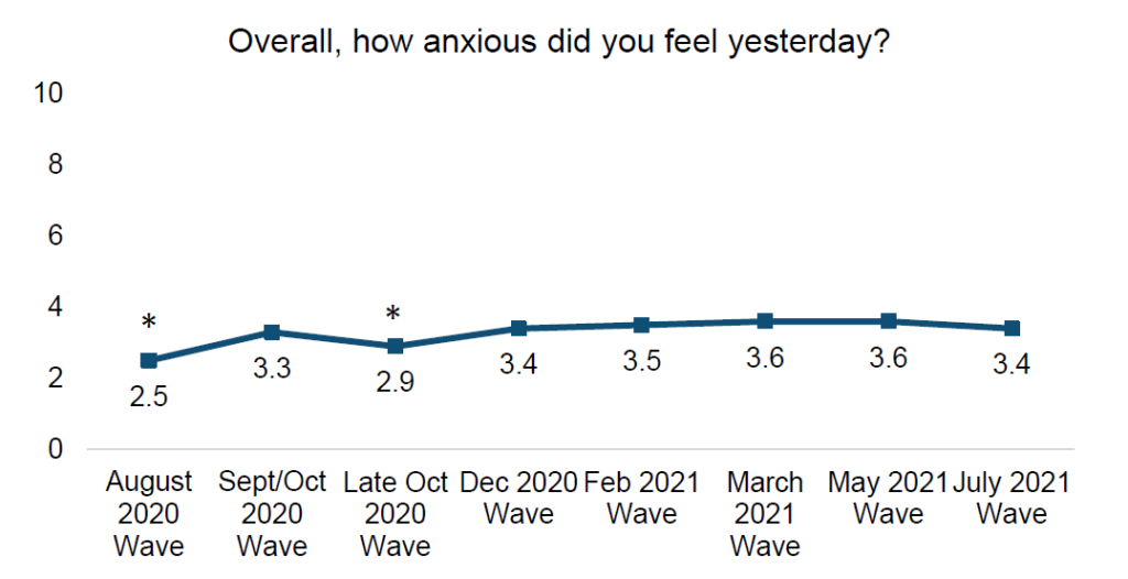 Trends in anxiety among English secondary school children during the COVID-19 pandemic August 2020 to July 2021 (periods marked with an asterisk denote a significant difference between the highlighted wave and July 2021)
