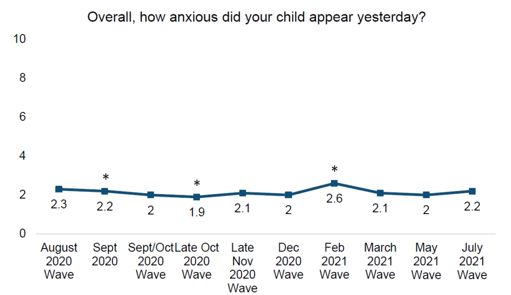 Trends in anxiety among English primary school children (parent-rated) during the COVID-19 pandemic August 2020 to July 2021 (periods marked with an asterisk denote a significant difference between the highlighted wave and July 2021)