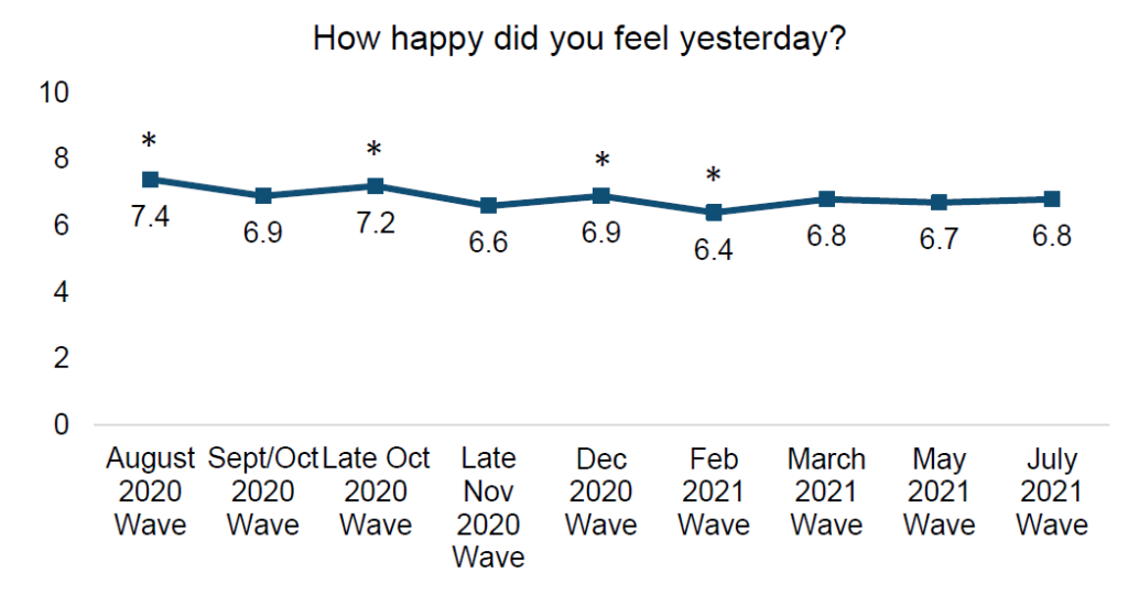 Trends in happiness among English secondary school children during the COVID-19 pandemic August 2020 to July 2021 (periods marked with an asterisk denote a significant difference between the highlighted wave and July 2021)